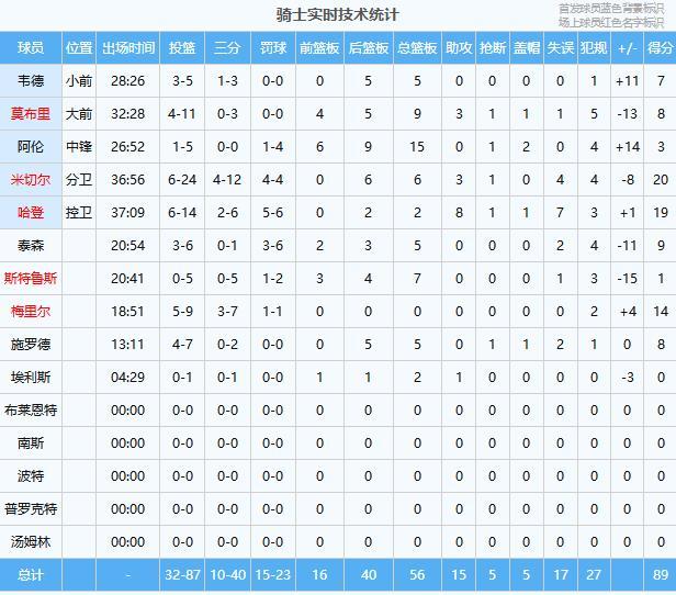 多打1人遭绝平！曼联1